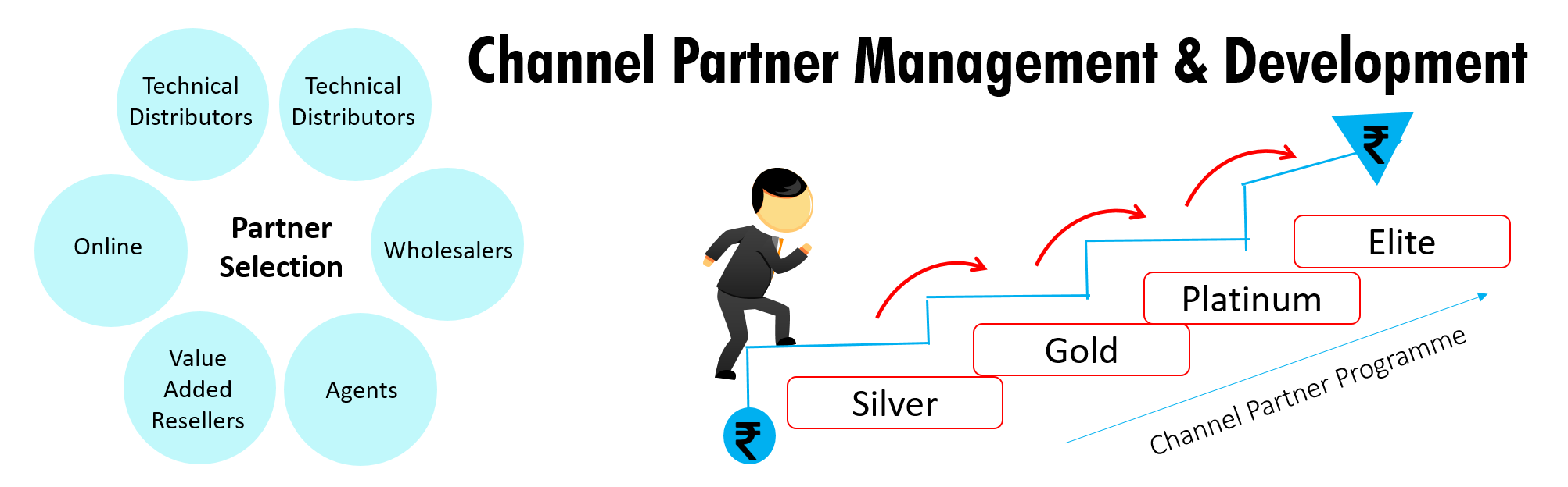 What with a partner answer. Partners channel. Performance Management картинка. Partners — партнер маркетинг модель. Developing Management.